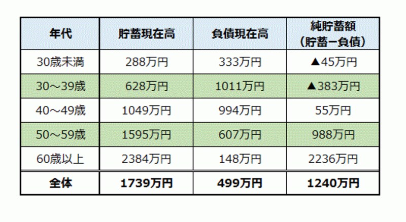 ※世帯主の年齢階級別貯蓄・負債現在高（2人以上世帯）