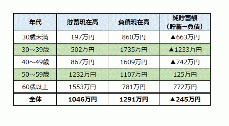 ※世帯主の年齢階級別貯蓄・負債現在高（2人以上世帯のうち負債保有世帯）
