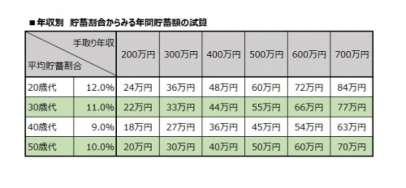 年収別undefined貯蓄割合からみる年間貯蓄額の試算