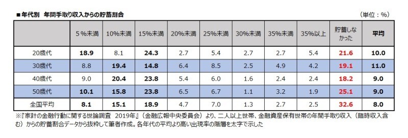 年代別　年間手取り収入からの貯蓄割合