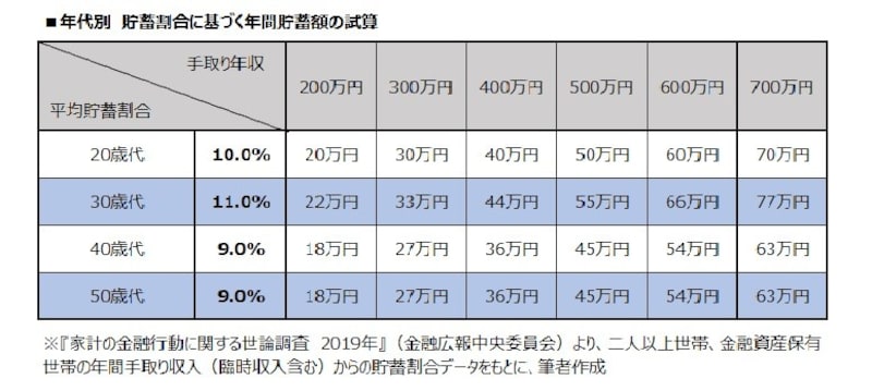 年収別　貯蓄割合からみる年間貯蓄額の試算