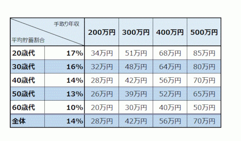 ※金融広報中央委員会「家計の金融行動に関する世論調査」（平成25年調査）から、「年間手取り収入（臨時収入を含む）からの貯蓄割合（金融資産保有世帯）」のデータを基に作成