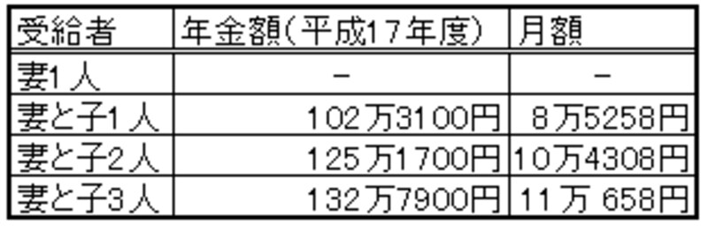 子のある妻が受けれる遺族基礎年金の目安