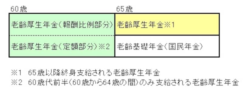 60歳代前半の年金に多い 勘違い を検証 年金 All About