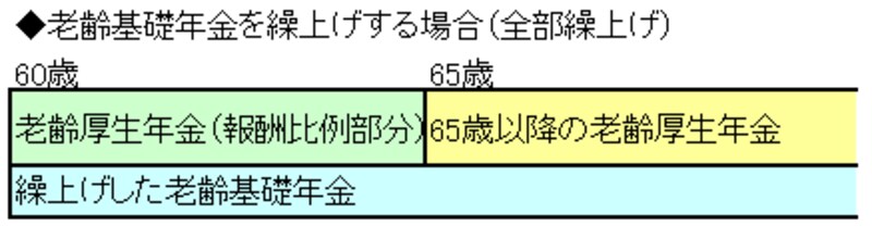 繰り上げられた老齢基礎年金（青色）は一生涯減額される