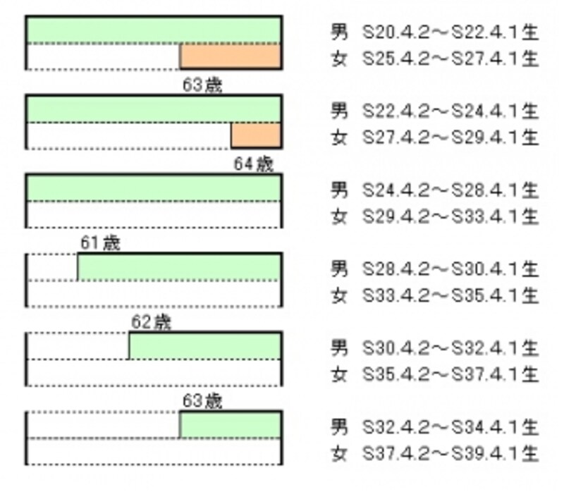 厚生年金支給イメージ（男性：昭和20年4月2日～昭和34年4月1日以前生まれ、女性：昭和25年4月2日～昭和39年4月1日以前生まれの女性）