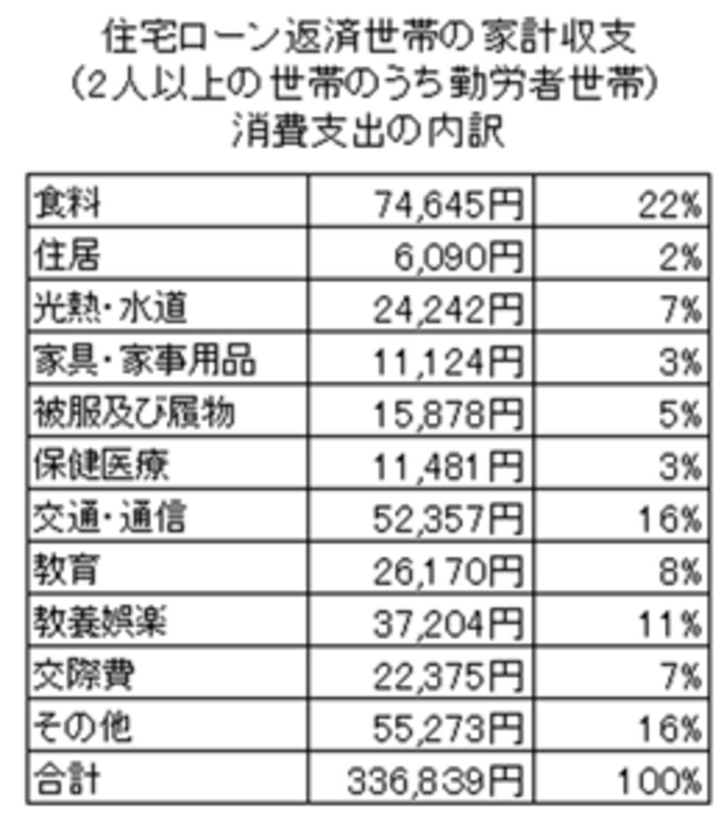 住宅ローン返済世帯の家計収支（2人以上の世帯のうち勤労者世帯）消費支出の内訳