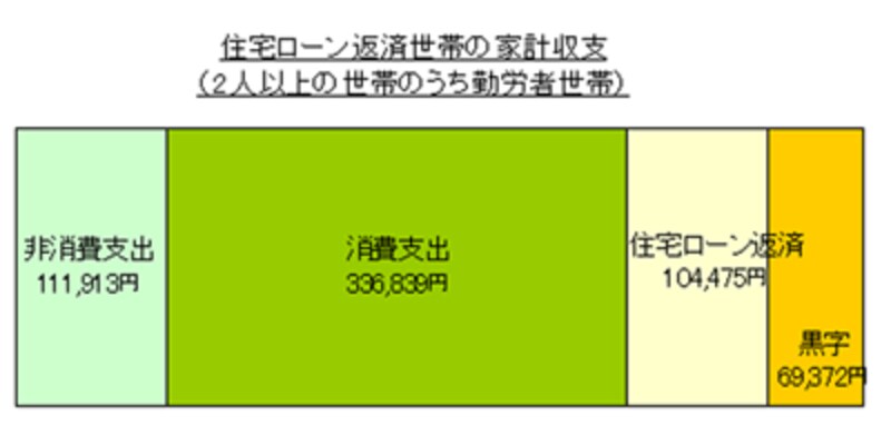 住宅ローン返済世帯（2人以上の世帯のうち勤労者世帯）の家計収支