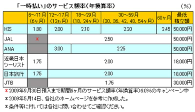 「一括（一時）払い」のサービス額率（年利換算率）