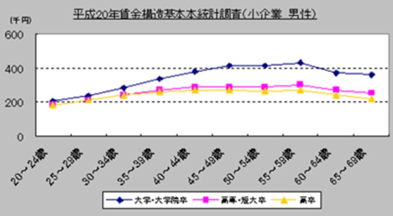 平成20年賃金構造基本統計調査（小大企業 男性）