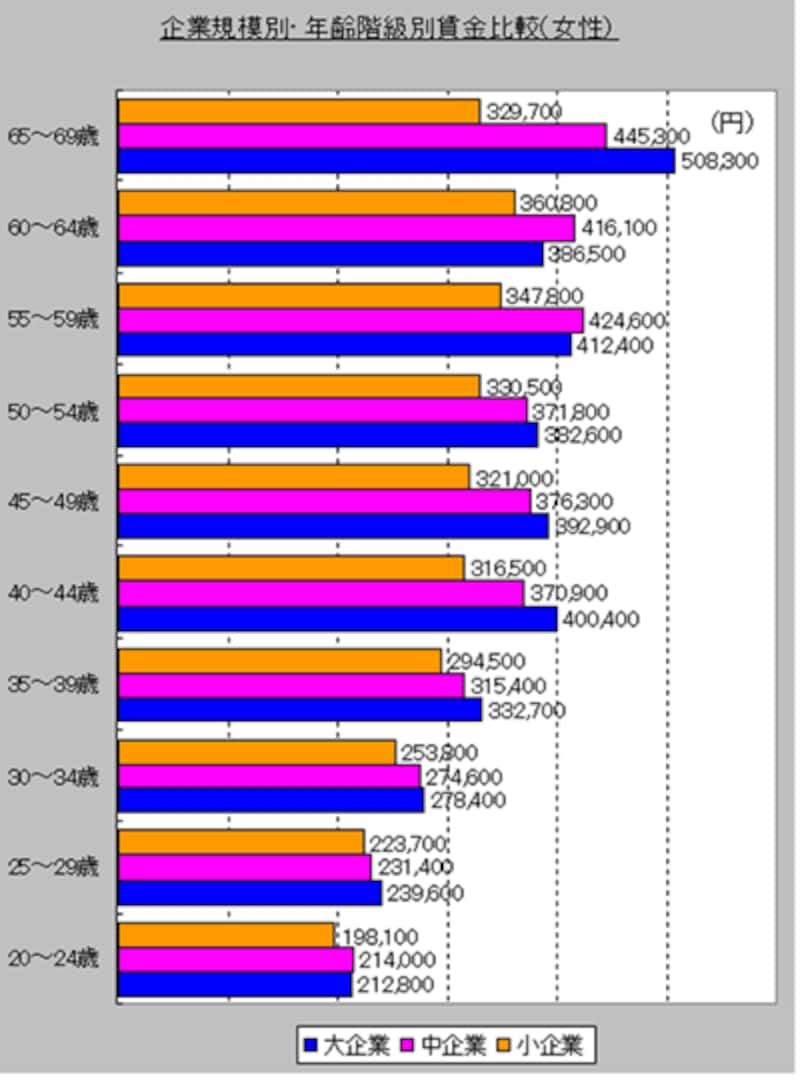 企業規模別・年齢階級別賃金比較（女性）