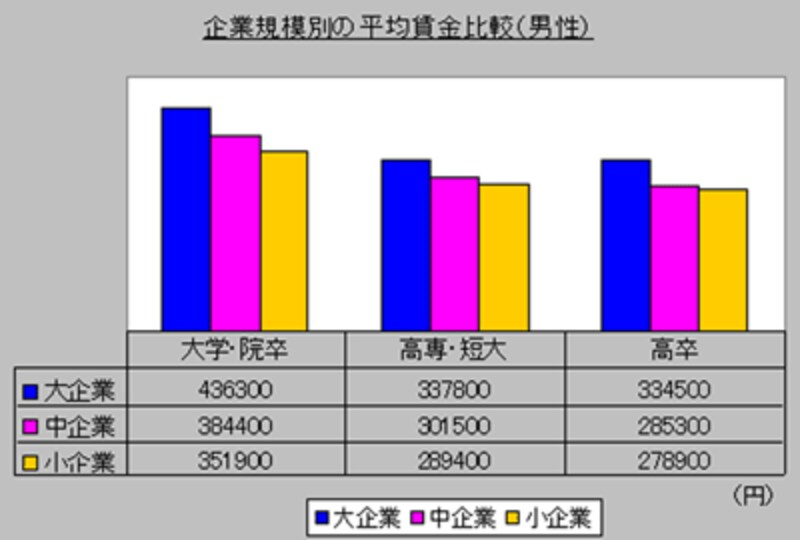 企業規模別の平均賃金比較（男性）