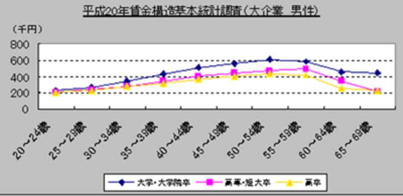 平成20年賃金構造基本統計調査（大企業 男性）