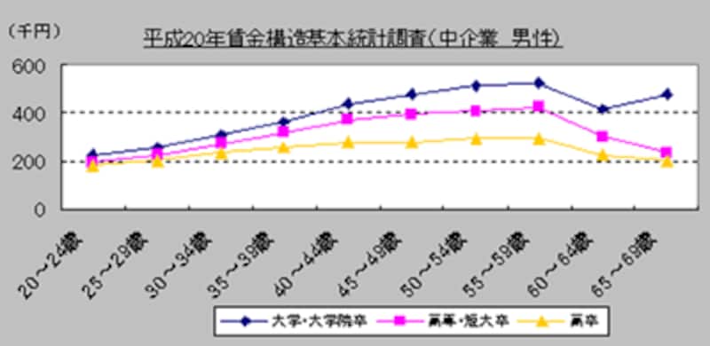 平成20年賃金構造基本統計調査（中企業 男性）