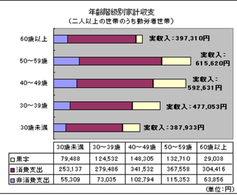平成20年｢家計調査」年齢階級別家計収支（二人以上の世帯のうち勤労者世帯）