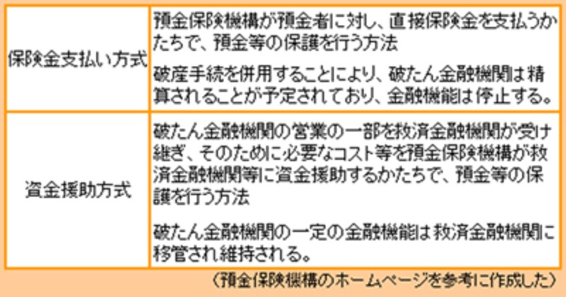 預金保護の仕組みは２タイプ