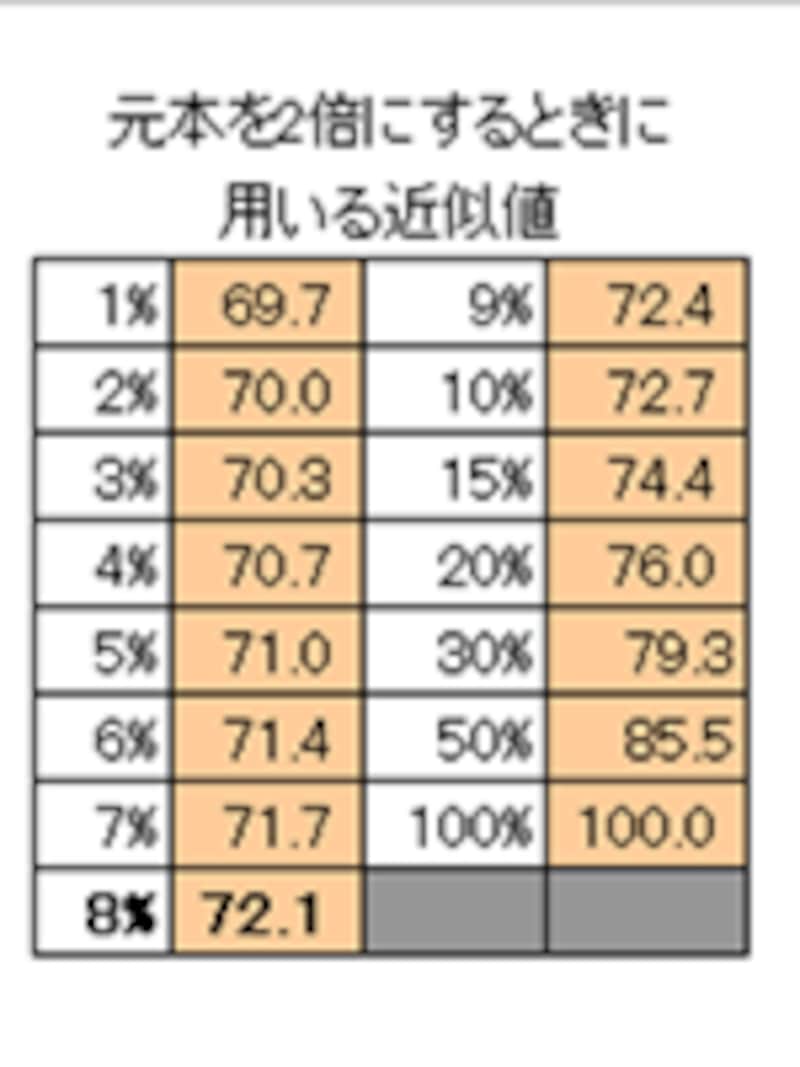 元本の2倍にするときに用いる近似値