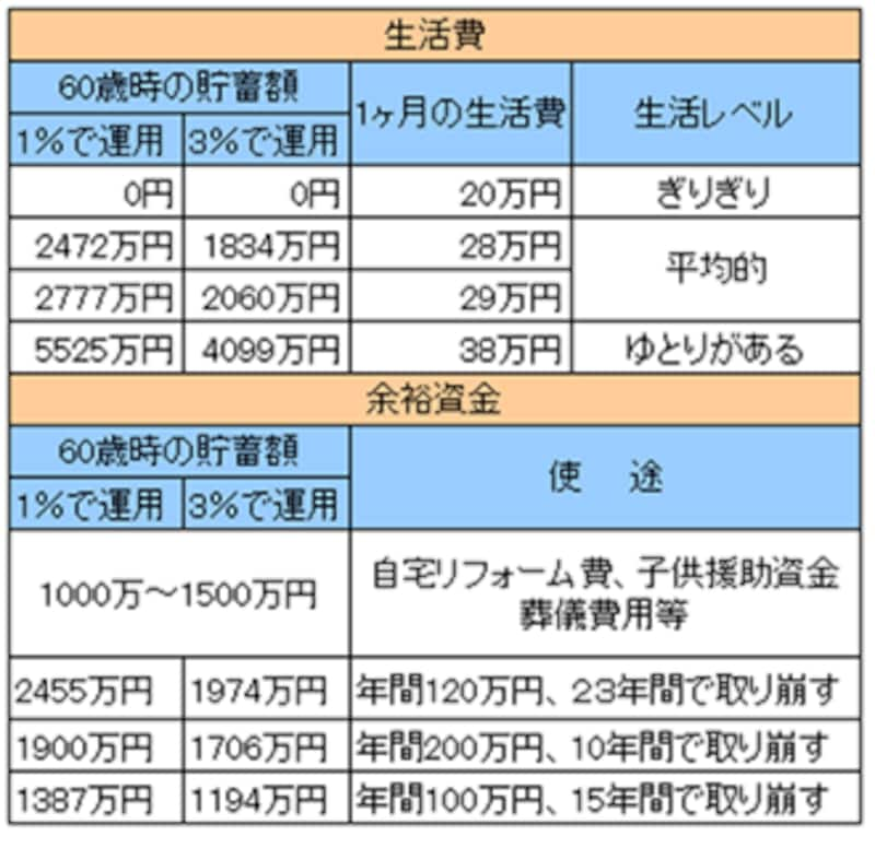 老後資金と貯蓄額