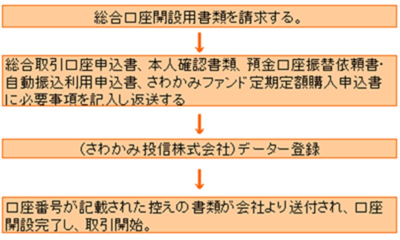 さわかみ投信（株）口座開設手順