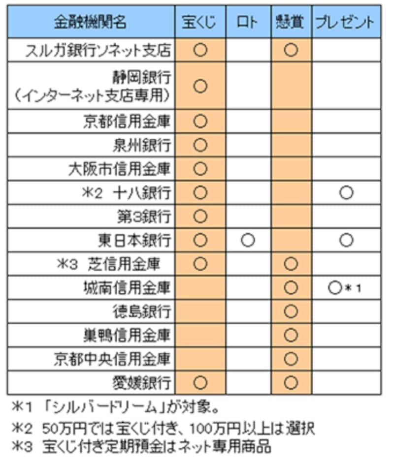 わくわく・ドキドキの定期預金の例