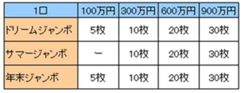 スルガ銀行ソネット支店の宝くじ付き定期預金