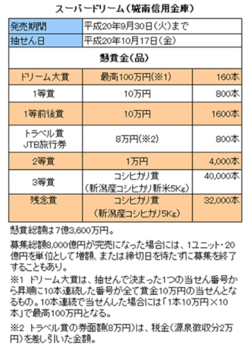 城南信用金庫「スーパードリーム」