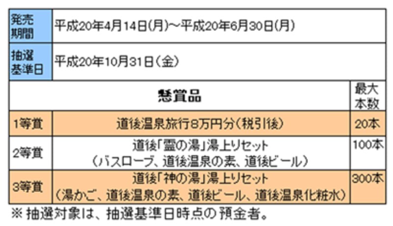 懸賞付定期預金「愛媛の休日」