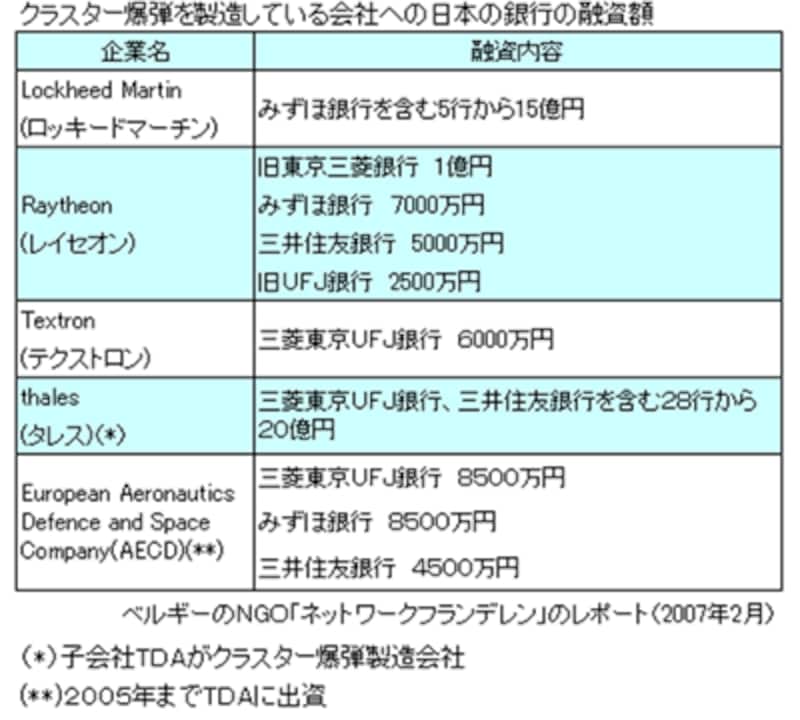 クラスター爆弾を製造している会社への日本の銀行の融資額