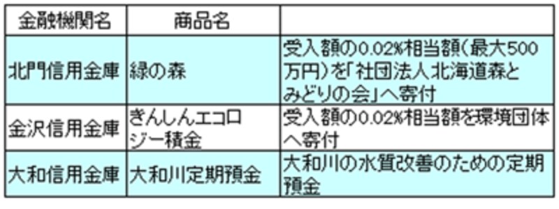 信用金庫のエコ定期預金の例