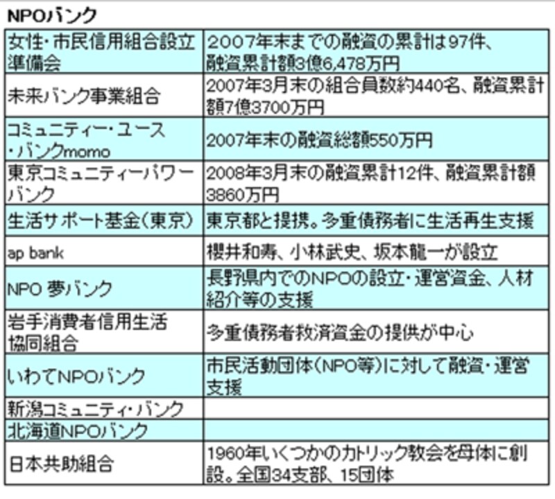 日本のNPOバンク