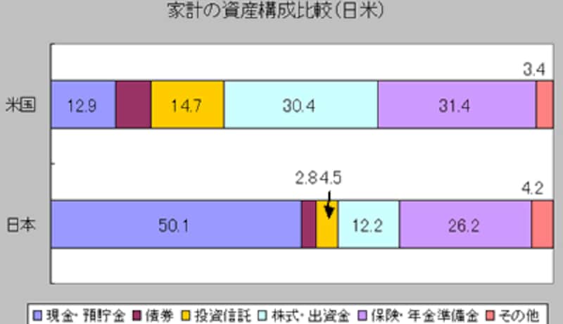 家計の資産構成の日米比較