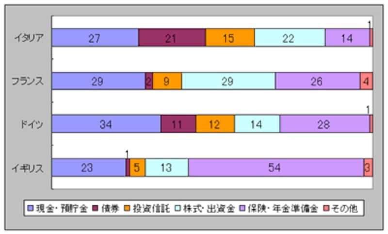 タリア、フランス、ドイツの家計の金融資産構成の比較