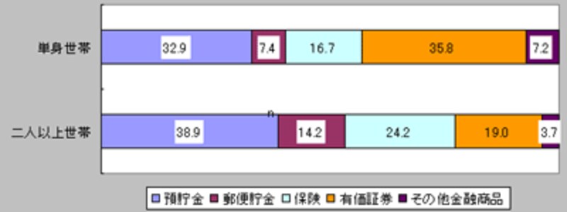 金融商品別構成比