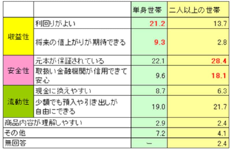 金融商品を選択する際に最も重視していることは?