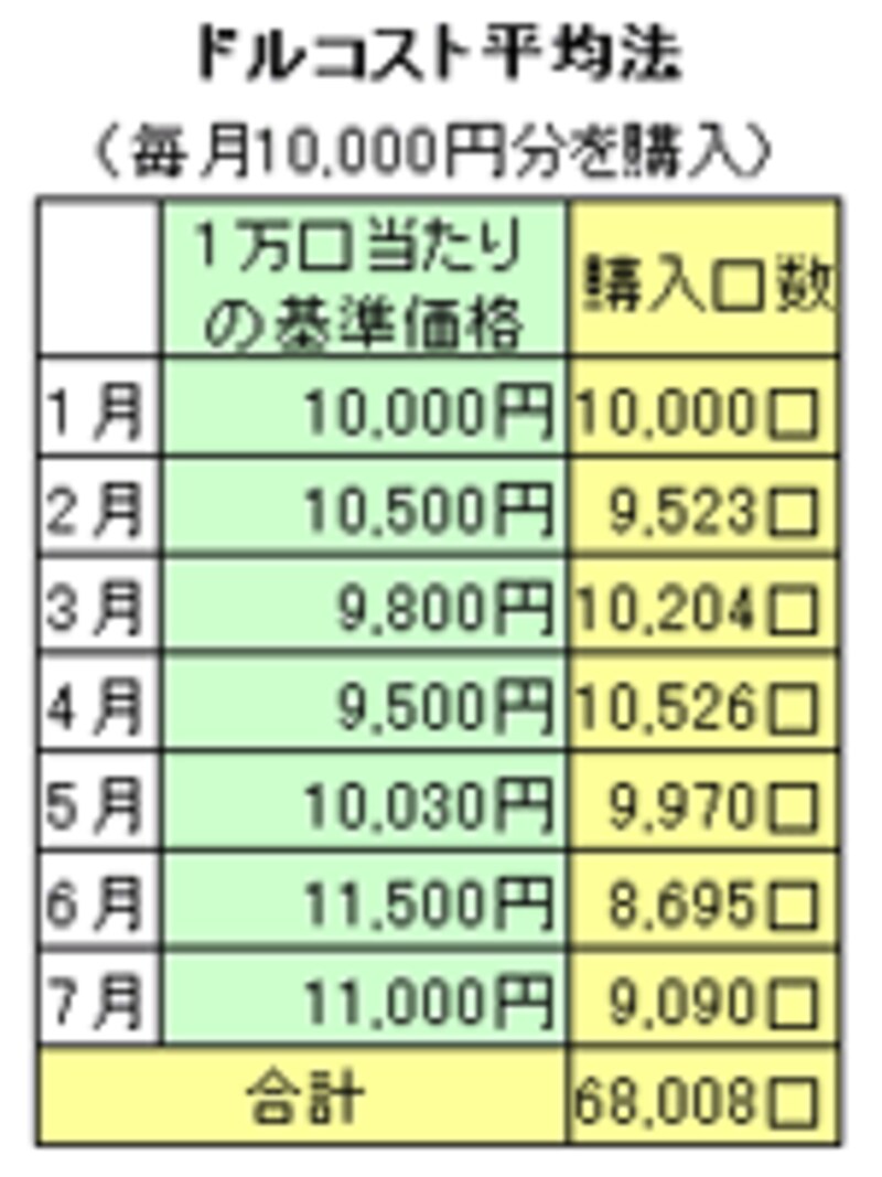 ドルコスト平均法で購入すると