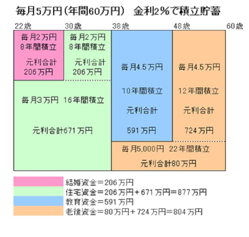 毎月5万円（年間60万円）金利2％で積立貯蓄