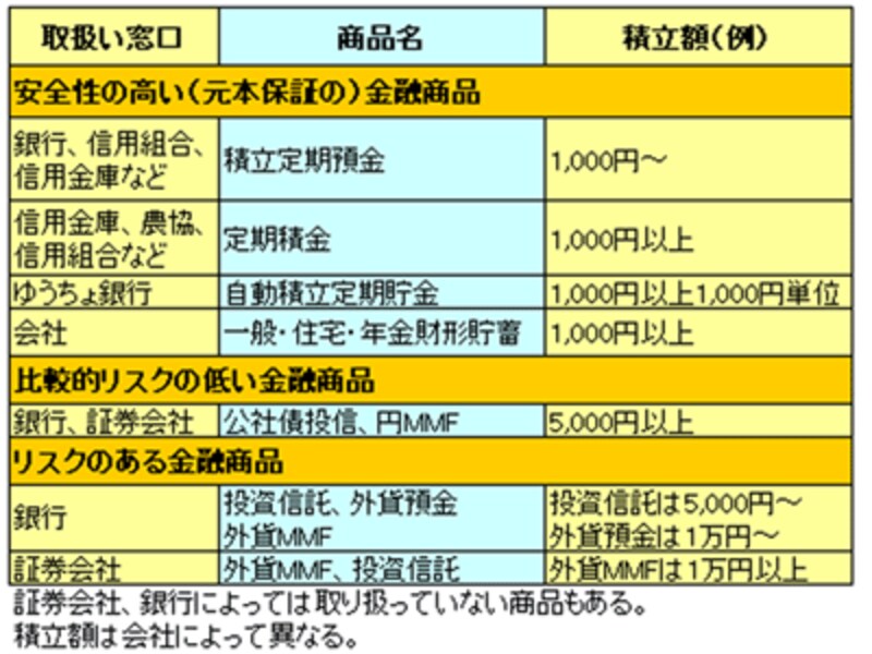 積立金融商品の例