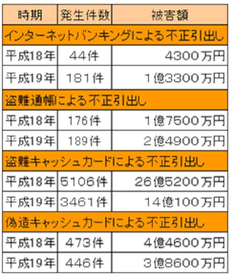 「盗難通帳による払出し件数・金額等に関するアンケート結果等について」（2月7日全銀協ニュース