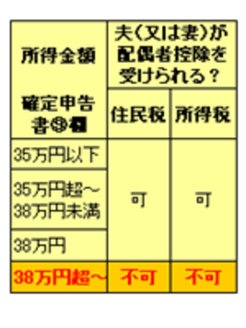 配偶者控除を受けることができる所得額は?