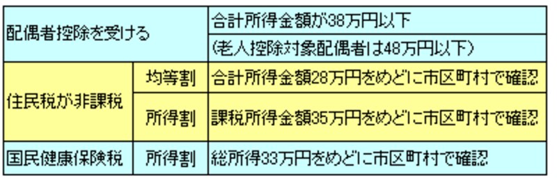 税負担が発生する目安額