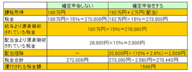 課税所得180万円(税率=15%(所得税+住民税)の給与所得者が配当金合計20,000円を受け取った場合の計算式