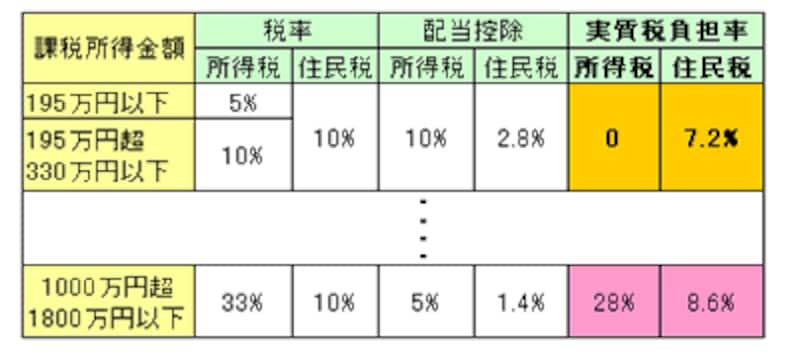 課税所得・所得税・住民税・配当控除・実質税負担の関係