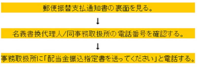 配当金振込指定書の取り寄せ手順