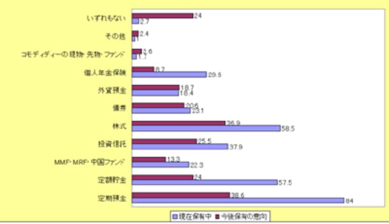 退職世代の保有金融商品に対する意識