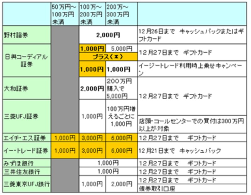 2007年個人向け国債キャンペーン　300万円未満の場合