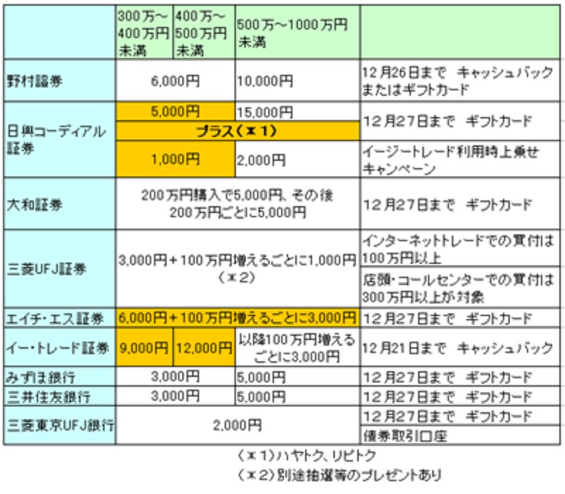 007年個人向け国債キャンペーン　300万円～1000万円未満の場合
