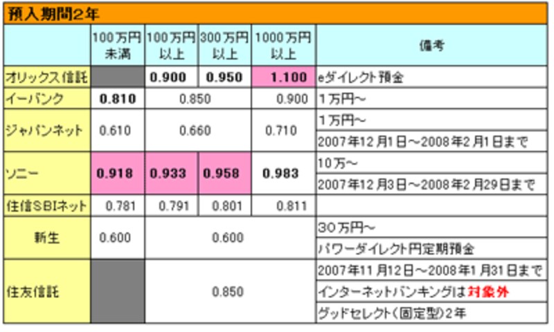 2年定期預金金利一覧表