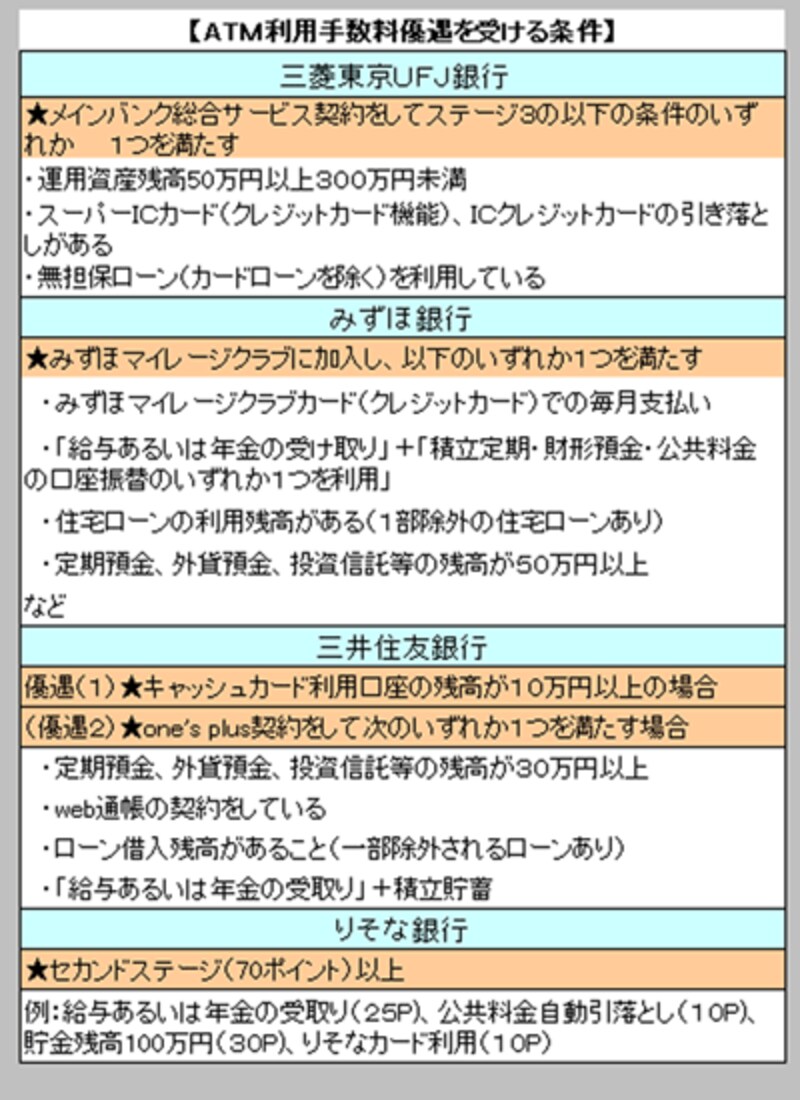 メガバンク ATM利用手数料優遇措置の利用条件