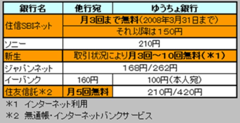 ネット銀行の振込手数料の例