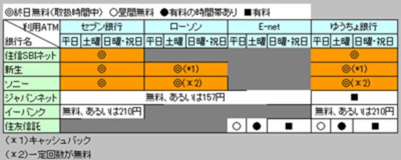 ネット銀行 ATM利用手数料(出金時)一覧表